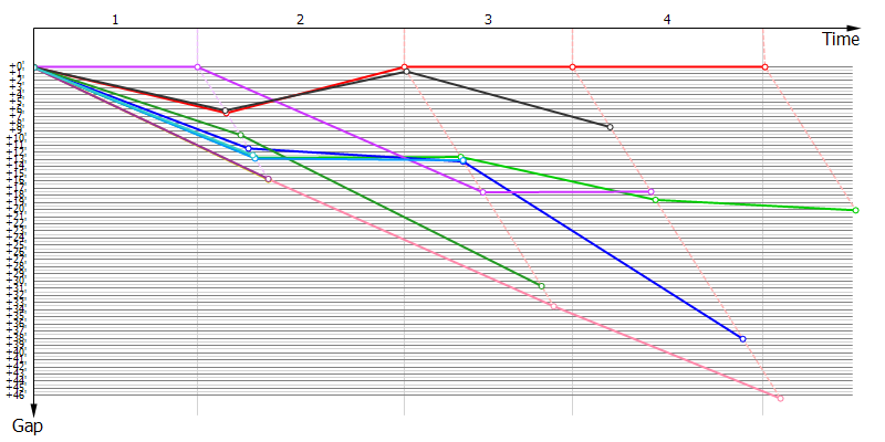 Gaps